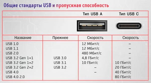 Подключение портативных SSD: USB или Thunderbolt – основные различия и особенности