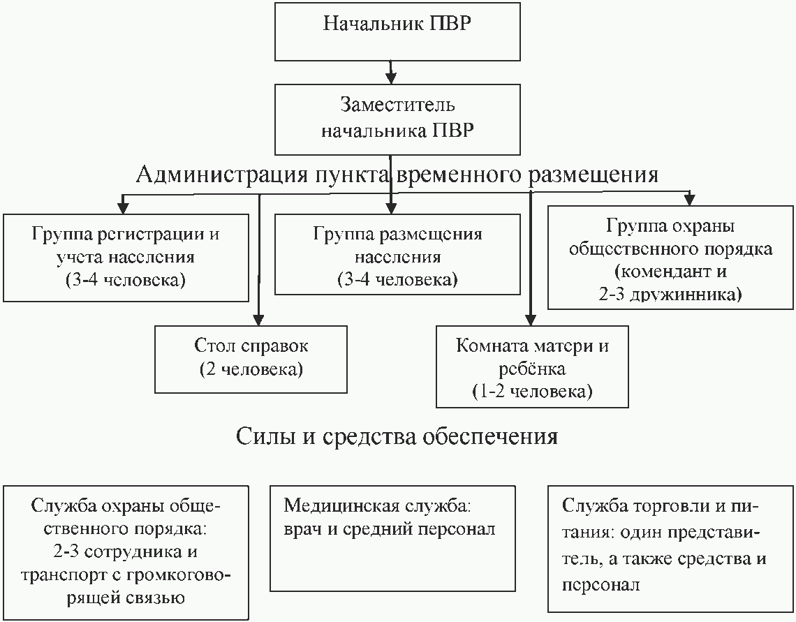 Определение и значение организации питания в ПВР