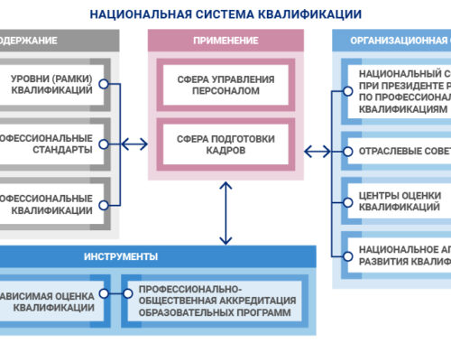 Что такое независимая оценка квалификации?