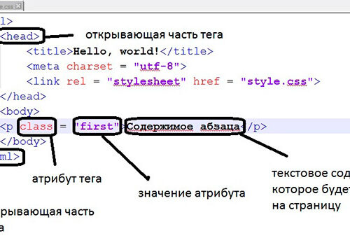 Основные элементы структуры тега
