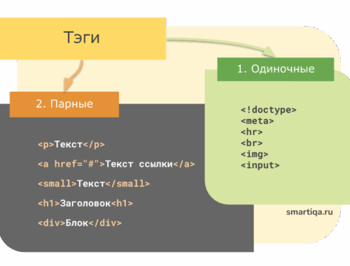 Общее понятие тега в веб-разработке