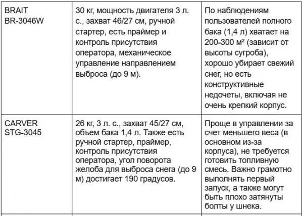 Характеристика и особенности гусеничных снегоуборщиков