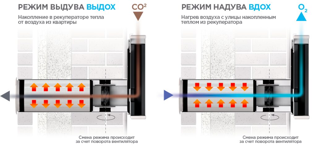 Принцип работы проветривателя с рекуперацией Принцип работы проветривателя с рекуперацией