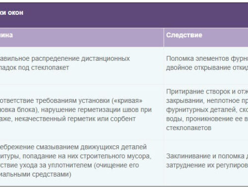 Основные причины поломок пластиковых окон