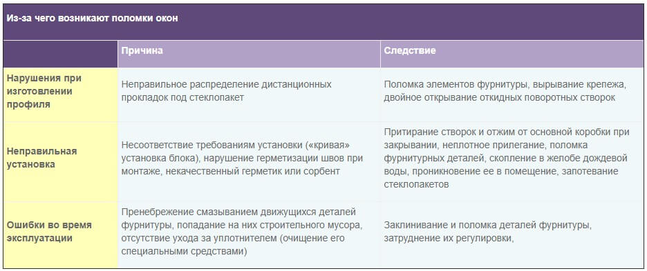 Основные причины поломок пластиковых окон Основные причины поломок пластиковых окон