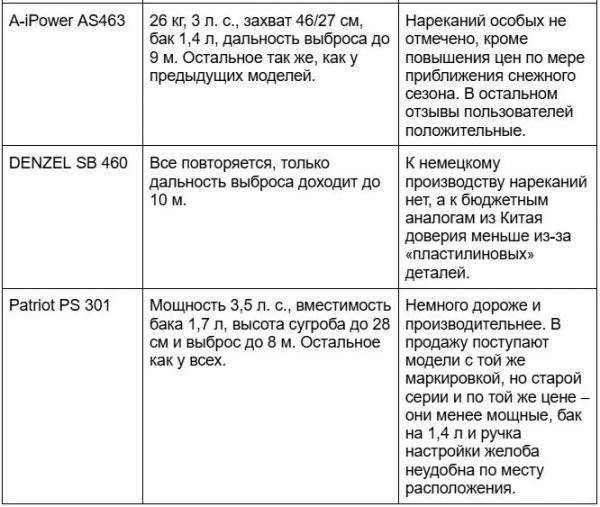 Характеристика и особенности гусеничных снегоуборщиков