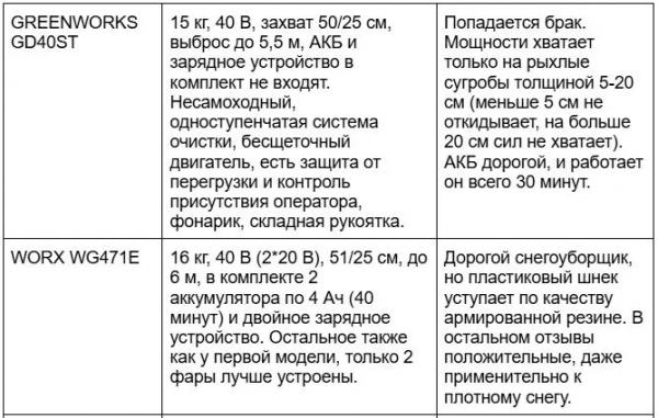 Характеристика и особенности гусеничных снегоуборщиков