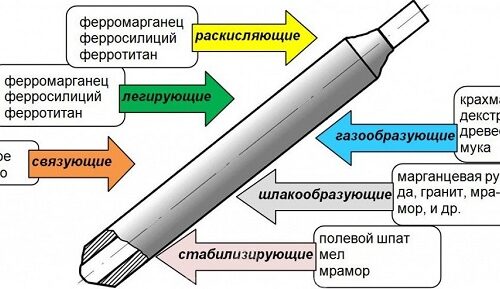 Особенности и состав рутиловых сварочных электродов