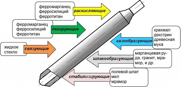 Особенности и состав рутиловых сварочных электродов