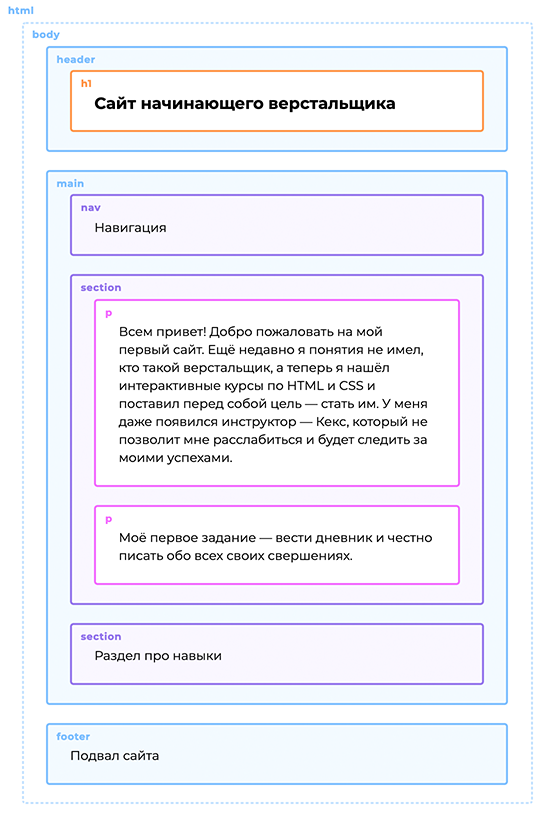 Общее устройство HTML-документа