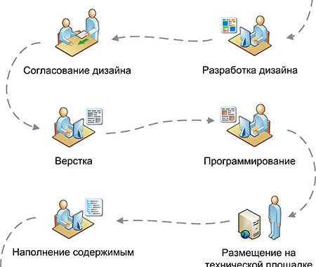 Основы разработки сайтов
