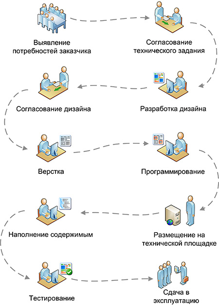 Основы разработки сайтов
