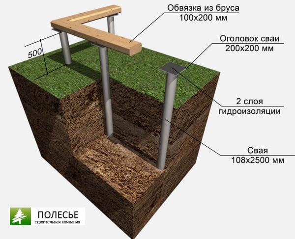 Преимущества свайно винтового фундамента