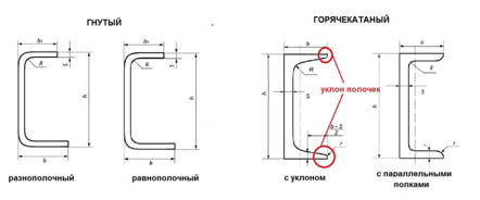 Конструктивные особенности швеллеров У и П Конструктивные особенности швеллеров У и П