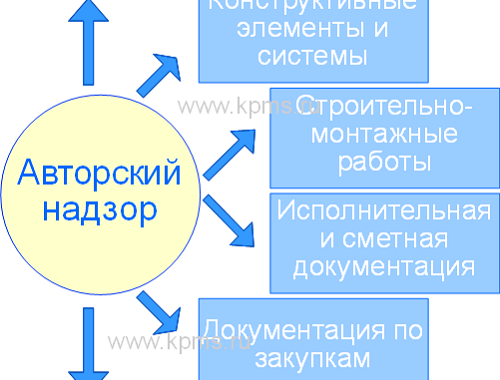 Определение и роль авторского надзора на строительной площадке