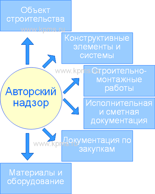Определение и роль авторского надзора на строительной площадке Определение и роль авторского надзора на строительной площадке