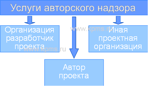 Суть и значение услуг авторского надзора