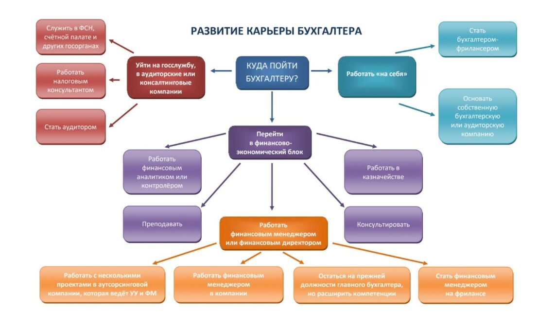 Карьера бухгалтера после колледжа: первые шаги Карьера бухгалтера после колледжа: первые шаги