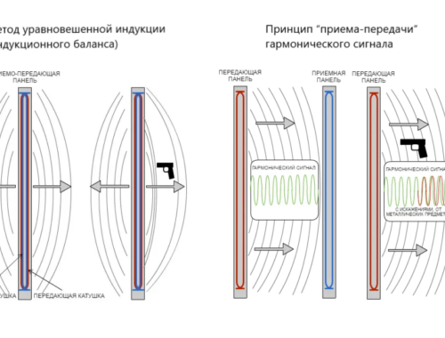 Технические особенности арочного металлодетектора
