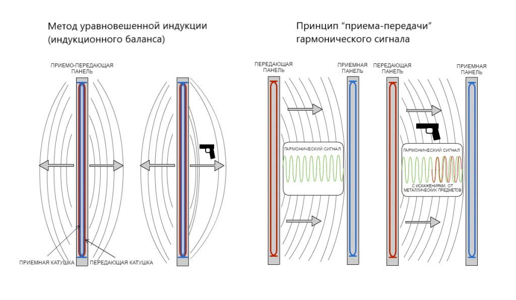 Технические особенности арочного металлодетектора