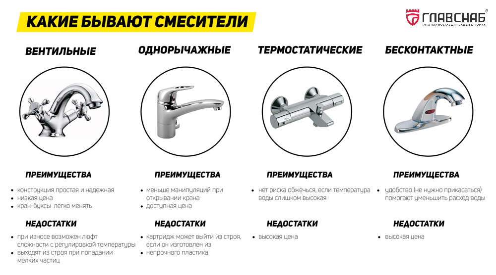 Виды смесителей для раковины и их особенности