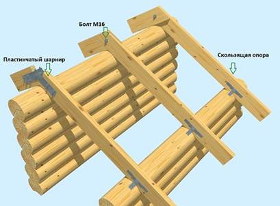 крепление стропил к бревнам