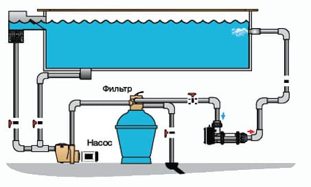 Как правильно подобрать насос для бассейна?